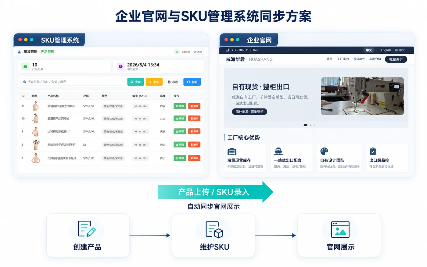 Huashang Apparel &middot; Integrated SKU Management & Global Trade Website System Interface