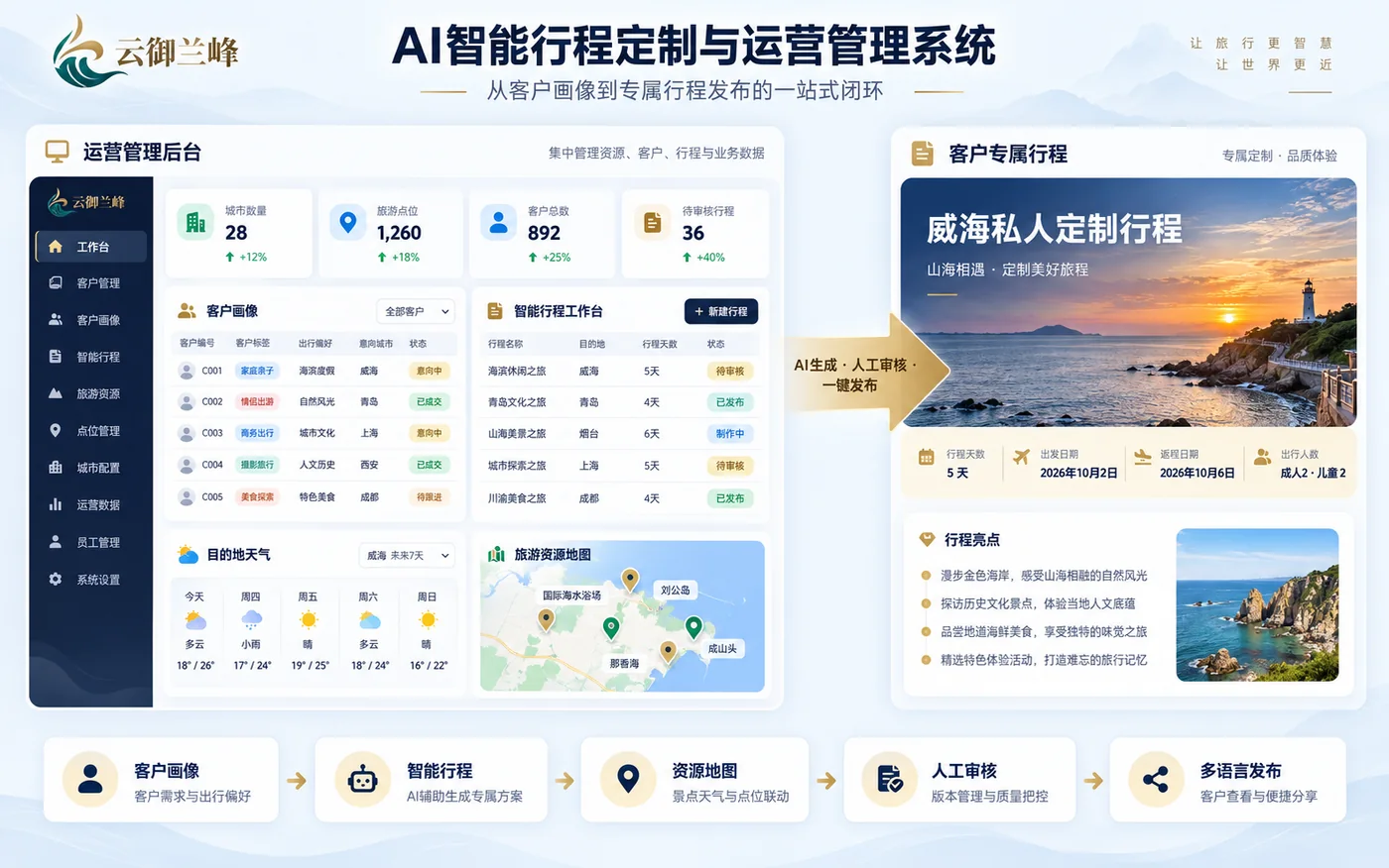 Yunyu Lanfeng &middot; AI-Powered Custom Travel Itinerary System Interface
